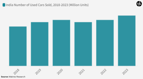 India Number of Used Cars Sold